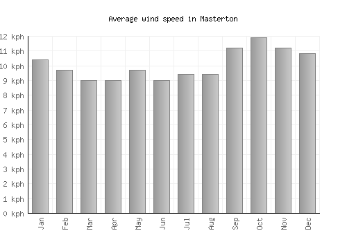 Masterton average winspeed by month (km/h)