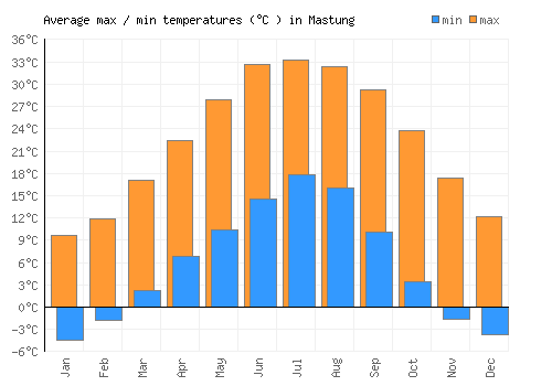 Mastung average minimum / maximum temperatures (Celsius)