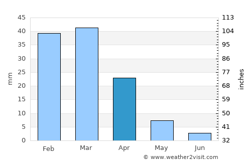 Mastung average rain in April