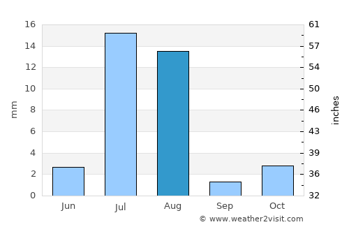 Mastung average rain in August