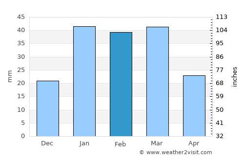 Mastung average rain in February