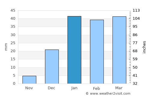 Mastung average rain in January