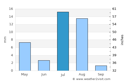Mastung average rain in July
