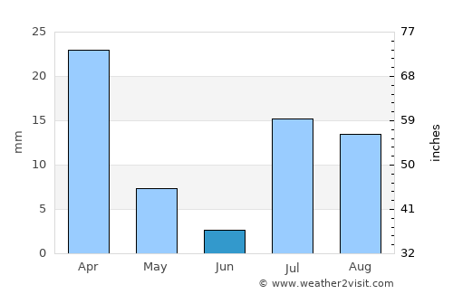 Mastung average rain in June