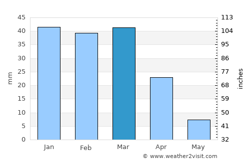 Mastung average rain in March
