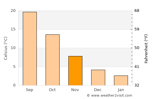Mastung average temperature in November