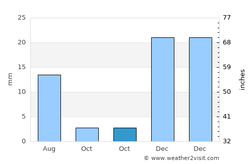 Mastung average rain in October