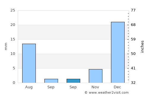 Mastung average rain in September