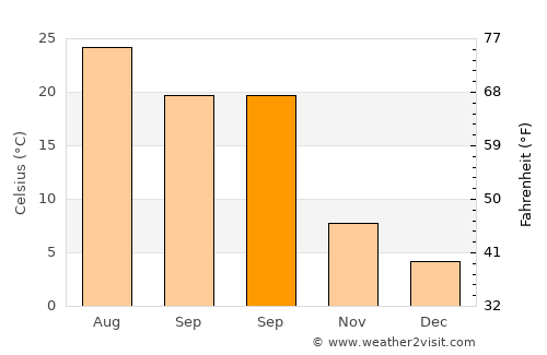 Mastung average temperature in September