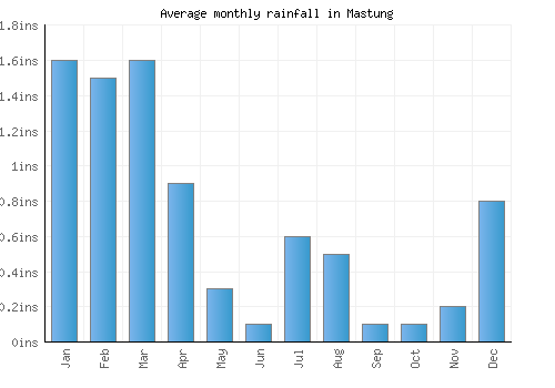 Mastung monthly rainfall chart (inches)