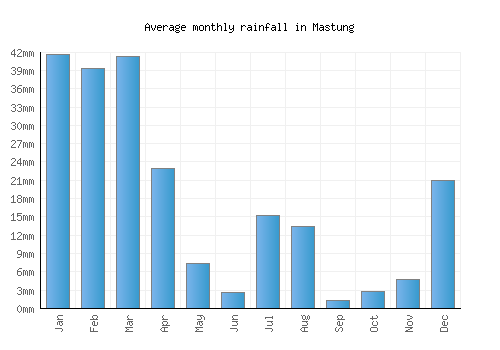 Mastung monthly rainfall chart (mm)