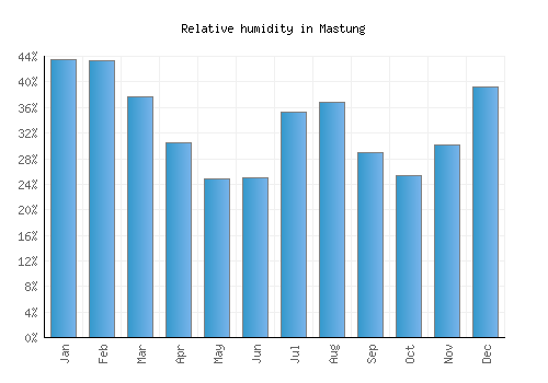 Mastung relative humidity averages