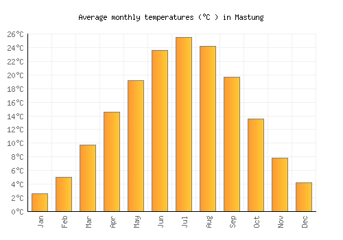 Mastung average temperature chart (Celsius)
