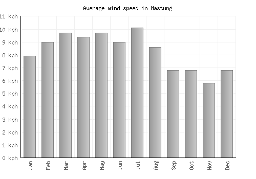Mastung average winspeed by month (km/h)