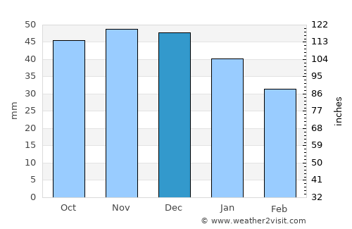 Masty average rain in December