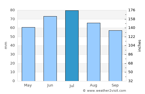 Masty average rain in July