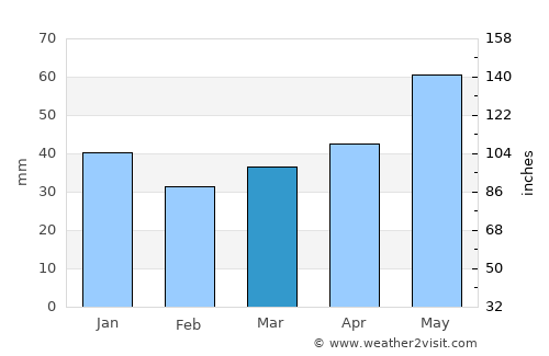 Masty average rain in March