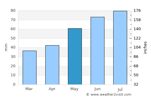 Masty average rain in May