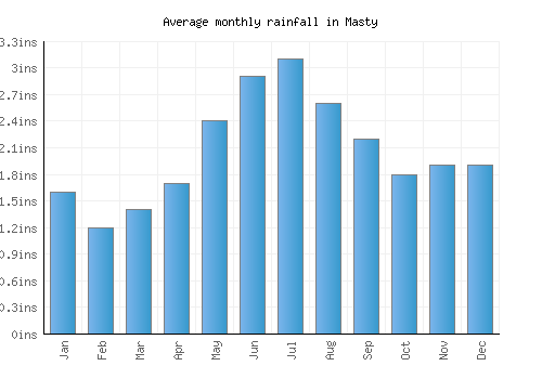 Masty monthly rainfall chart (inches)