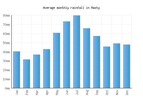 Masty monthly rainfall chart (mm)