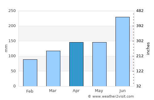 Masuda average rain in April