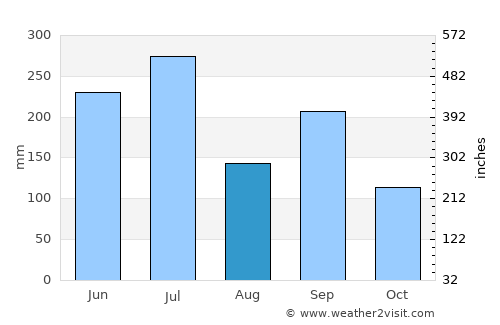 Masuda average rain in August