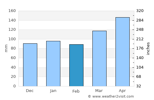 Masuda average rain in February