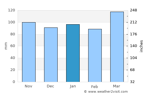 Masuda average rain in January