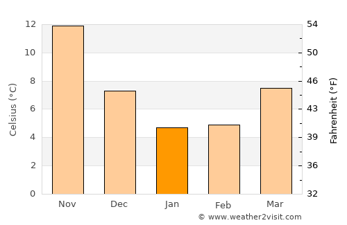 Masuda average temperature in January