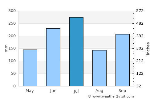 Masuda average rain in July
