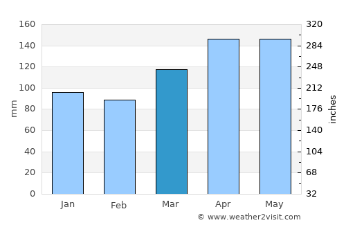 Masuda average rain in March