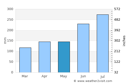 Masuda average rain in May