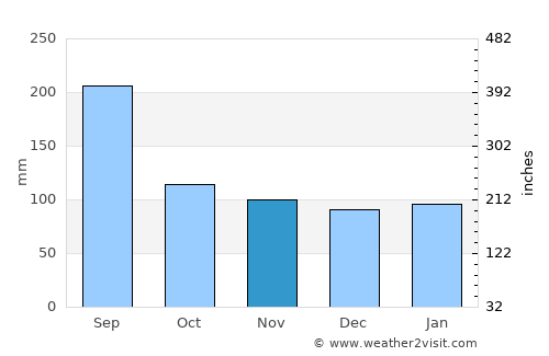 Masuda average rain in November
