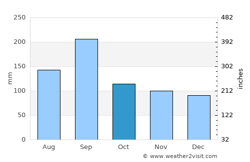 Masuda average rain in October
