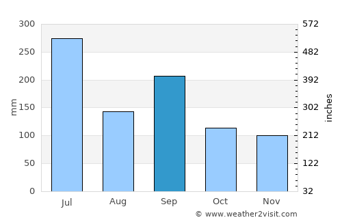 Masuda average rain in September