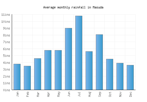 Masuda monthly rainfall chart (inches)