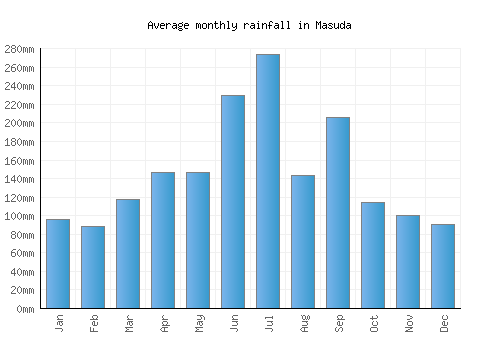 Masuda monthly rainfall chart (mm)