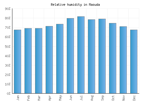 Masuda relative humidity averages