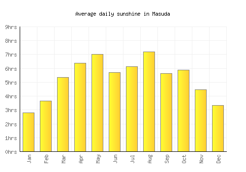 Masuda average daily sunshine chart