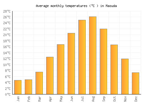 Masuda average temperature chart (Celsius)