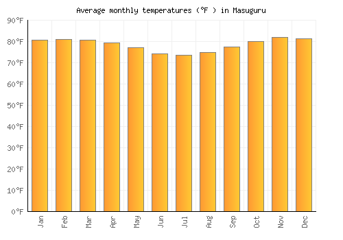 Masuguru average temperature chart (Fahrenheit)