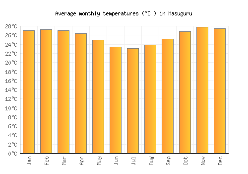 Masuguru average temperature chart (Celsius)