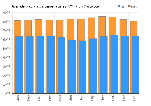 Masumbwe average minimum / maximum temperatures (Fahrenheit)