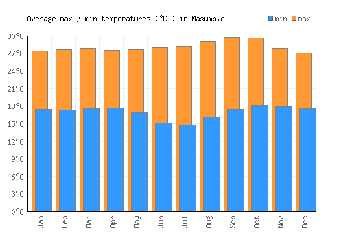 Masumbwe average minimum / maximum temperatures (Celsius)