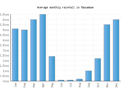 Masumbwe monthly rainfall chart (inches)