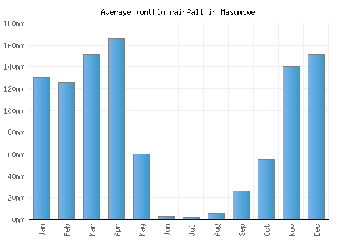 Masumbwe monthly rainfall chart (mm)