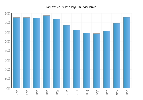 Masumbwe relative humidity averages