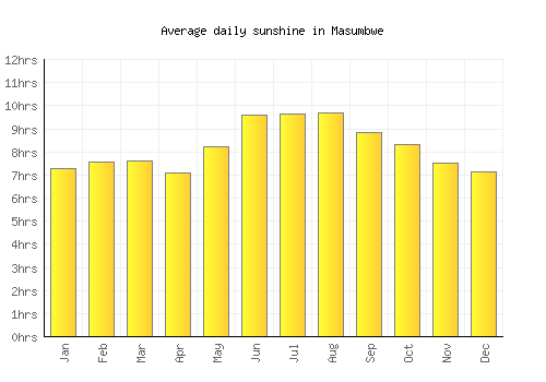 Masumbwe average daily sunshine chart