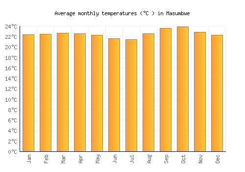 Masumbwe average temperature chart (Celsius)