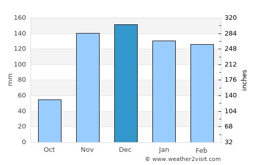 Masumbwe average rain in December